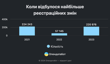 Які дані про компанії змінюють українські бізнесмени
