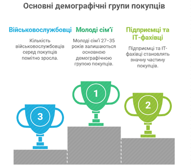 <i>АІ інфографіка finance.ua: хто купує нині житло</i>