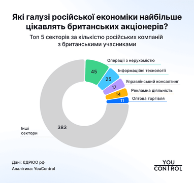 Найпопулярніші галузі російської економіки, що найбільше цікавлять британських акціонерів
