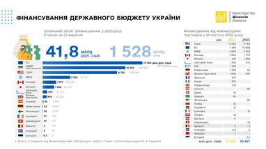 Мінфін назвав джерела фінансування державного бюджету України у 2023 році (інфографіка)