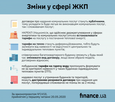 ВР ухвалила за основу законопроєкт щодо врегулювання питань у сфері ЖКП