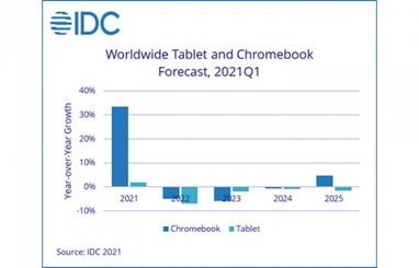 Продажі хромбуків і планшетів цьогоріч зростуть, але в майбутньому почнуть падати