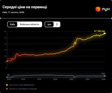 Цены на первичке Киева в феврале (инфографика)
