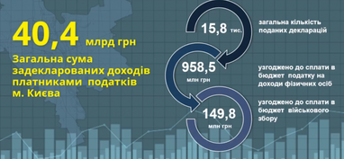 Киевляне задекларировали 40 миллиардов гривен