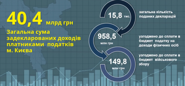 Кияни задекларували 40 мільярдів гривень