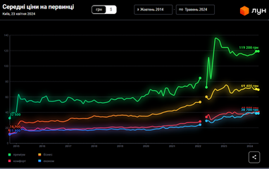 Ціни у квітні на квартири на первинному ринку в столиці (за районами)