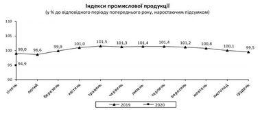 Промвиробництво продовжило падіння на початку 2020 року