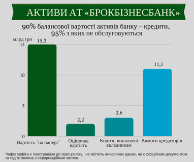 ФГВФО оцінив ринкову вартість активів Брокбізнесбанку (інфографіка)