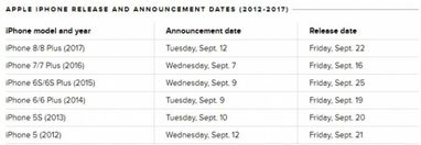 Аналитики назвали возможную дату презентации новых iPhone
