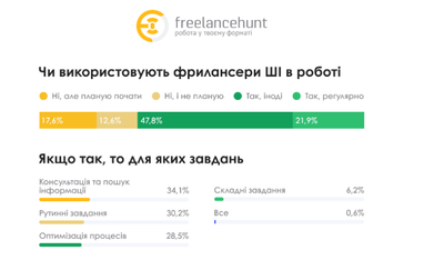 Используют ли фрилансеры ИИ