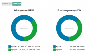 Курс готівкового долара