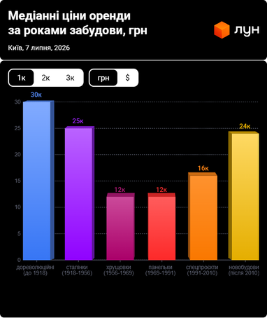 Какие сейчас цены на аренду квартир в Киеве (инфографика)