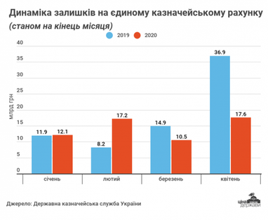 Остатки в госказне выросли почти на 70% - самый высокий показатель в 2020