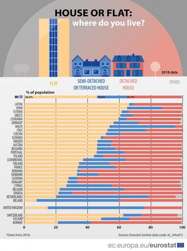 Дом или квартира: где предпочитают жить европейцы (инфографика)