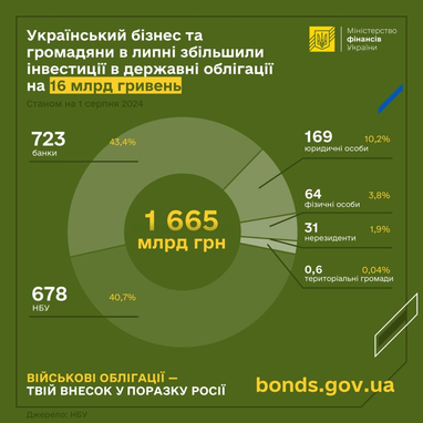 В июле украинский бизнес и граждане увеличили инвестиции в государственные облигации (инфографика)