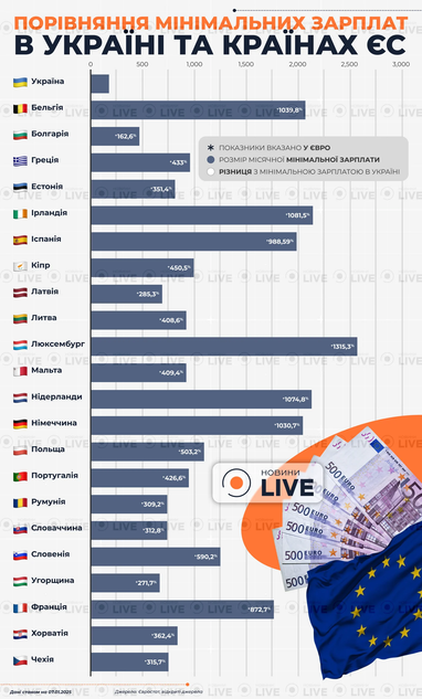 На скільки «мінімалка» в ЄС більша, ніж Україні (інфографіка)