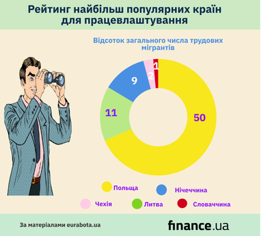 ТОП-5 країн, готових взяти на роботу українців в період пандемії (інфографіка)