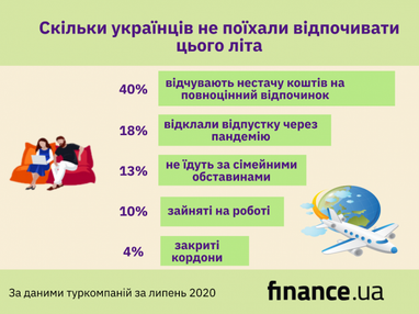 Скільки українців не поїхали відпочивати цього літа (інфографіка)