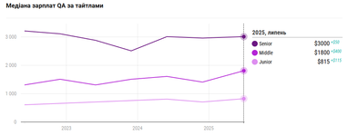 Зарплаты в геймдеве обновили рекорд: сколько зарабатывают в Украине
