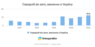 В Украину в 2022 году ввезли более полумиллиона авто: марки и средний возраст