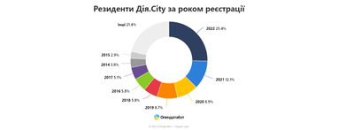 Інфографіка: Опендатабот