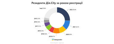 Інфографіка: Опендатабот
