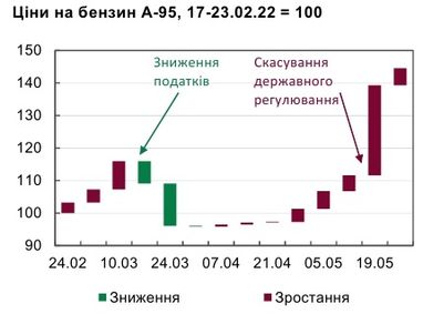 Нацбанк спрогнозував ситуацію на ринку пального