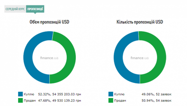 Курс готівкового долара