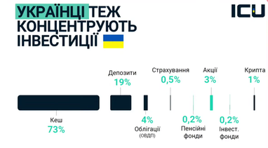 В чем украинцы хранят свои сбережения — исследование ICU