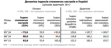 Індекс споживчих настроїв українців почав знижуватися після двох місяців відновлення — опитування