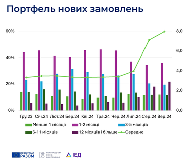 Через перебої з електроенергією лише в серпні бізнес втратив 10% загального робочого часу