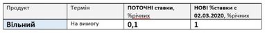 ПУМБ підвищує ставки за депозитами для фізосіб