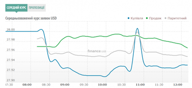 Курс наличного доллара