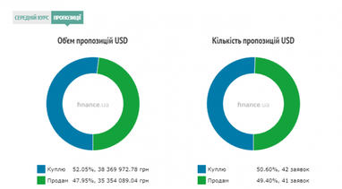 Курс готівкового долара