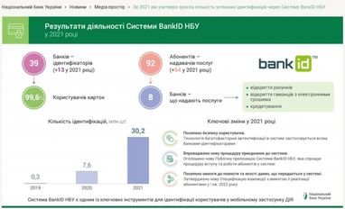 Количество идентификаций через BankID возросло в 4 раза