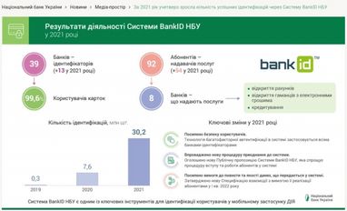 Кількість ідентифікацій через BankID зросла вчетверо