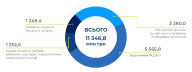 На цифровізацію шкіл витратили 11 млрд грн, але майже половина закладів все ще користується застарілою технікою