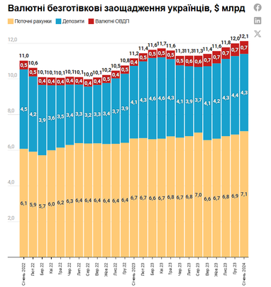 Как изменились сбережения украинцев за годы войны (инфографика)