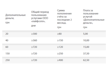 lifecell змінює з квітня умови на послуги «Додаткові гроші»