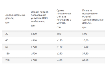 lifecell меняет с апреля условия на услуги «Дополнительные деньги»