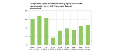 Повышение зарплат и увольнение работников: планы бизнеса на ближайшие 12 месяцев