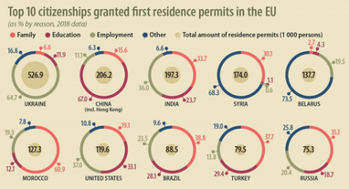Українці посіли перше місце за дозволами на проживання в ЄС