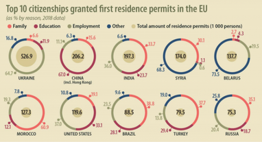 Украинцы заняли первое место по разрешениям на проживание в ЕС