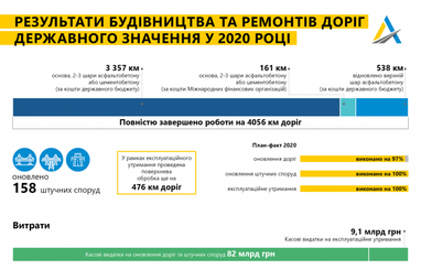 Більше ніж 4000 км доріг: Укравтодор відзвітував про роботу в 2020 році