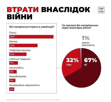 Доходы и имущество: что теряют украинцы из-за войны (исследование)