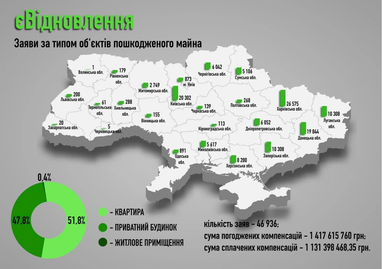 Компенсації за пошкоджене війною майно: кількість погоджених заявок зросла на третину