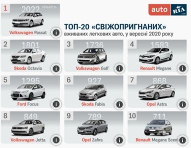 Украина за четыре года импортировала свыше 1 млн б/у авто