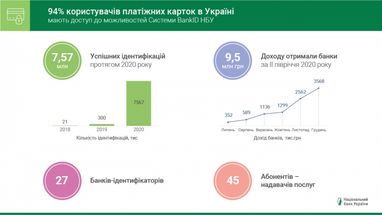 У 94% владельцев платежных карт есть доступ к BankID