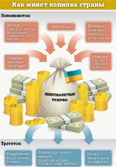 Резерви України вдвічі більші за критичні показники