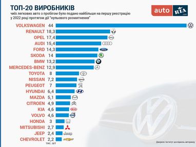 Які вживані авто найчастіше ввозили українці для безкоштовного розмитнення